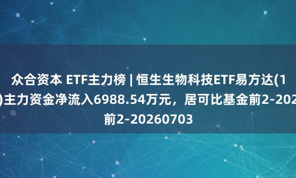 众合资本 ETF主力榜 | 恒生生物科技ETF易方达(159105)主力资金净流入6988.54万元，居可比基金前2-20260703